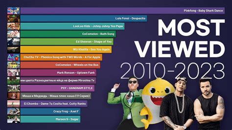 Most Viewed Videos .